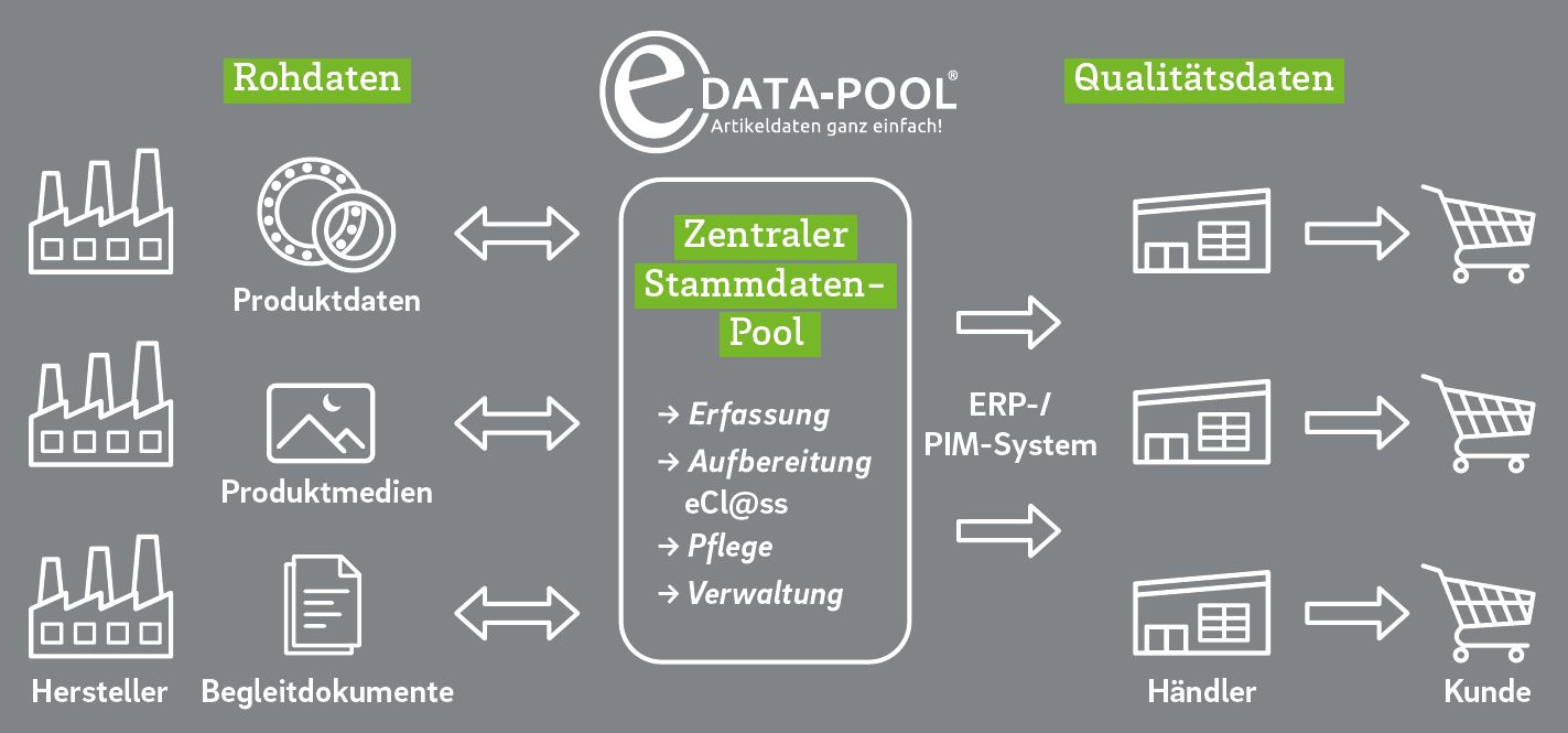 Grafik VTH-eData-Pool